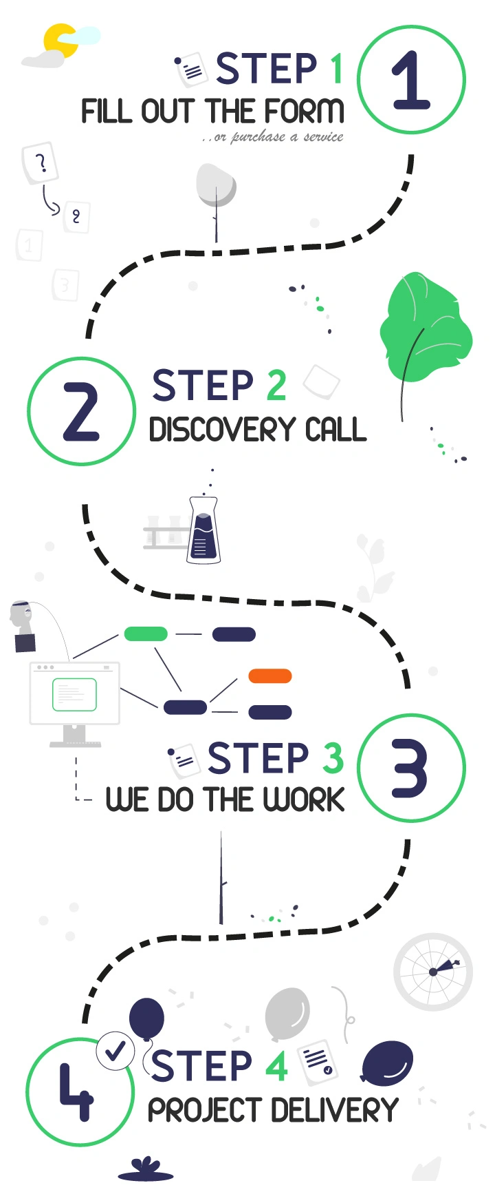 Step 1, Fill out our form, Step 2, Jump on a discovery call with us, Step 3, Let us do the work, Step 4, Project Delivery!
